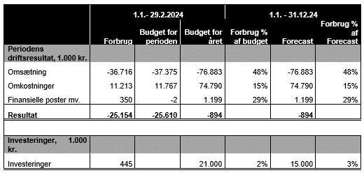 Tabel med et overblik over driftsresultat for Favrskov Affald i perioden 01.01.2024 til 29.02.2024